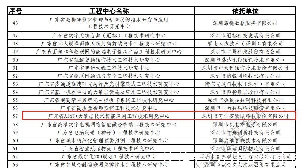 广东省工程技术研究中心|万佳安科研实力再获认可，获批设立广东省AIoT+大数据研究中心