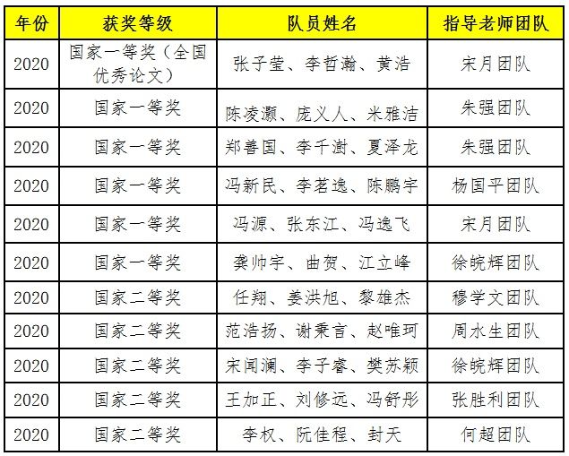 学校|全国高校第一！2020大学生数模竞赛西电国一奖项数再创新高（附名单）