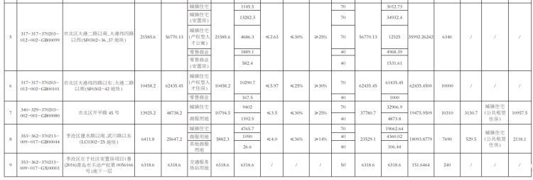 占地面积|3天拍完!青岛集中出让63宗地,最高住宅地块起拍价10773元㎡