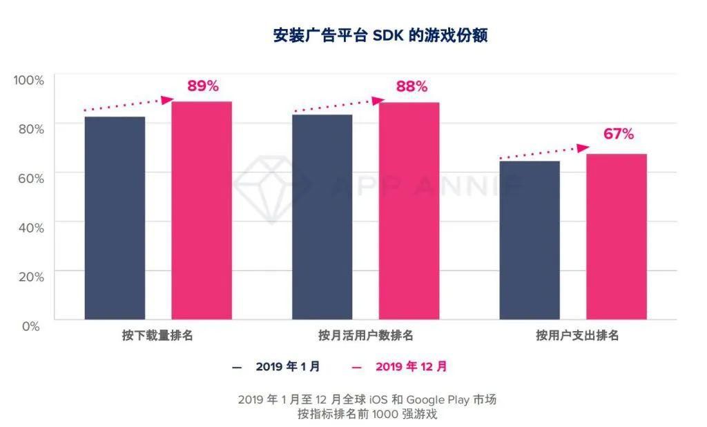 手游市场|大变局？TOP1000手游89%加入广告变现，瓜分2400亿美元广告市场