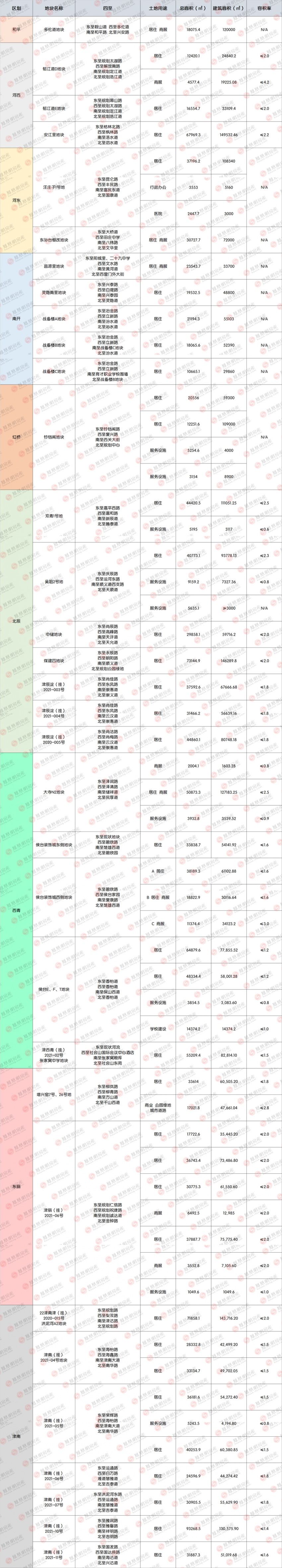 侯台|土地│全城起飞 54宗土地信息再度填充天津第二轮集中供地遐想