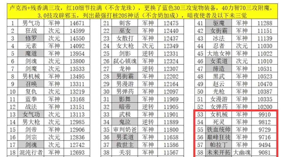 伤害|DNF：全职业红10伤害排名，红眼1.4万亿排第2，仅有8个职业未破万亿