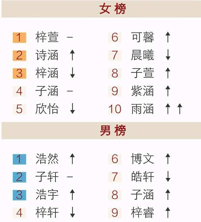 名字|扎堆叫“梓涵”的时代已过去,新的烂大街名字又来了,老师:无奈