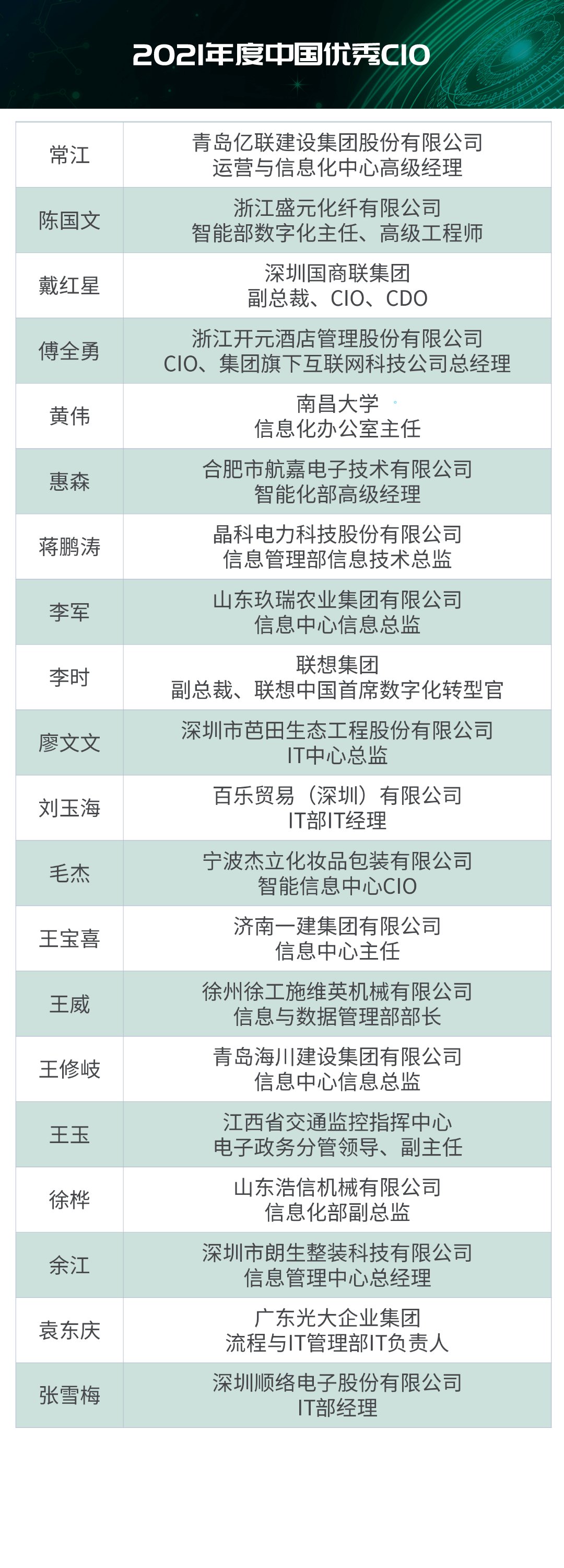 CIO|＂2021年度IT大赏暨中国优秀CIO评选＂结果出炉！