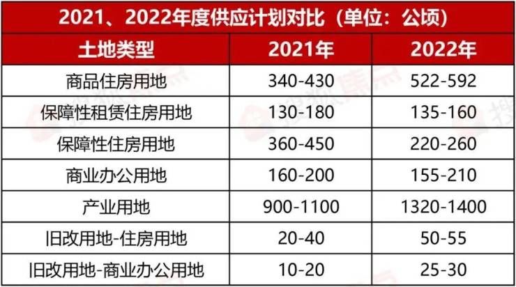 用地|上海2022全年土地供应计划出炉!商品住房用地大增