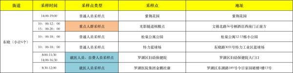 核酸|今日，罗湖福田这些采样点可免费测核酸→