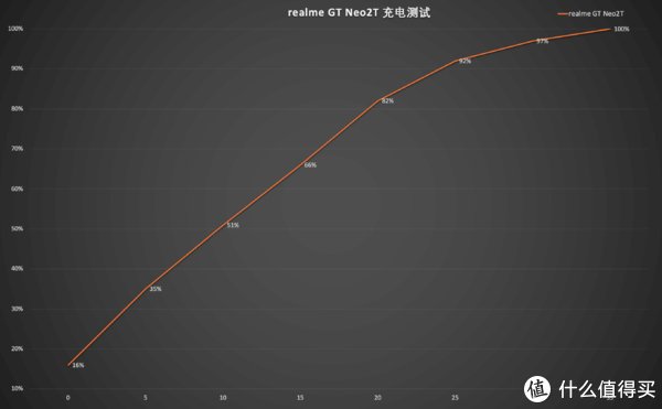 报点率|跃级能打 颜值在线 realme GT Neo2T 釉白一周使用体验