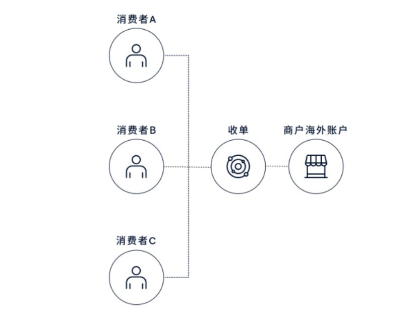 银行卡|外卡收单是什么？深度梳理收单对于独立站出海的重要性