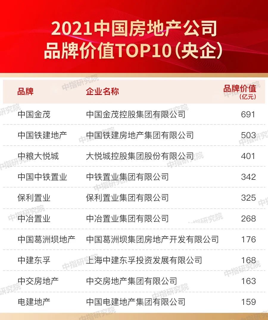 品牌|2021中国房地产品牌价值研究报告