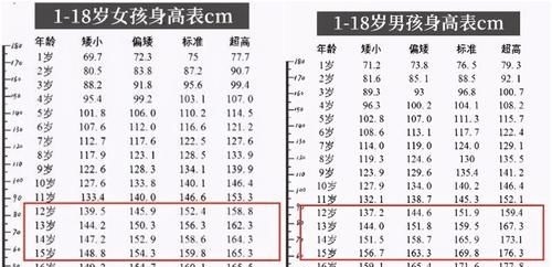 初中|初高中学生身高表出炉,达到这个数才算合格,你家娃拖后腿了吗?
