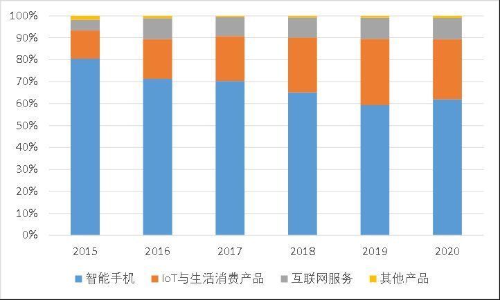 小米|苹果向右小米向左，“非洲之王”传音控股去向何方？