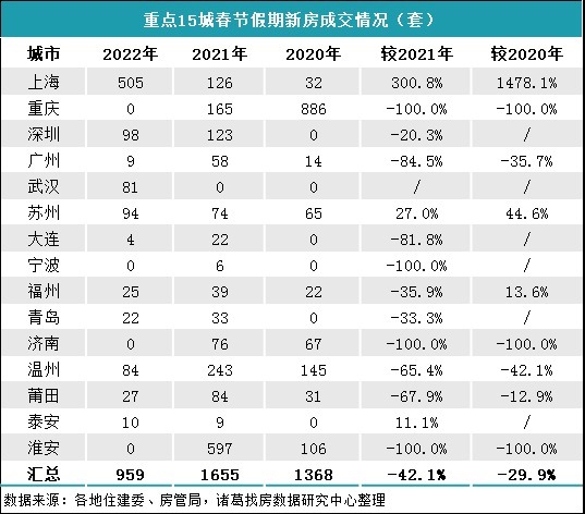 置业|2022春节假期返乡置业热度减弱 整体成交逊于去年