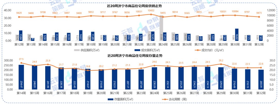 全市|第32周济宁房地产周报：全市商品住宅成交均价下降3.31%