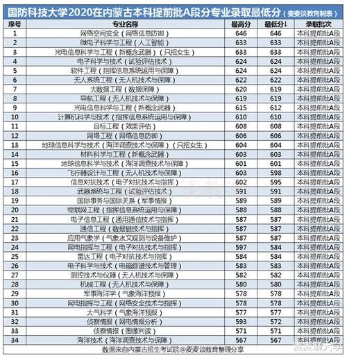 专业录取分|985分数：国防科技大学2020年各省分专业计划+19年分数