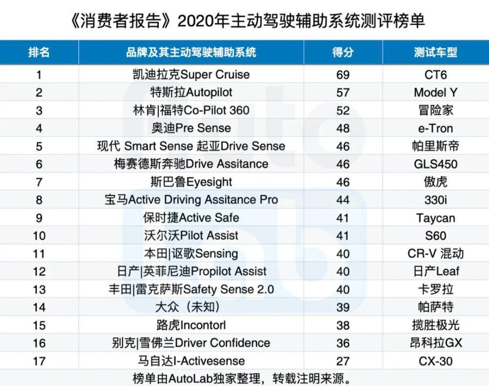 系统|17 款自动驾驶系统大比拼，最强的居然是它！