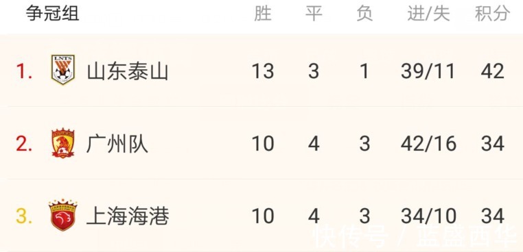 争冠|2-0！2-0！广州队首胜，山东队踢疯了3场全胜，争冠已无对手！