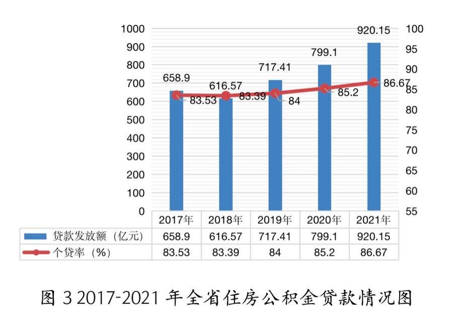 住房公积金|发放个贷920.15亿！山东2021年住房公积金年度报告发布