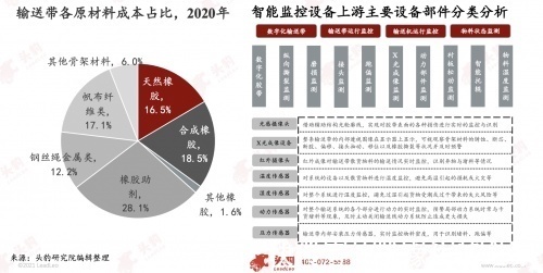 输送带|头豹研究院发布《2021年中国工业散货物料智能输送行业研究报告》