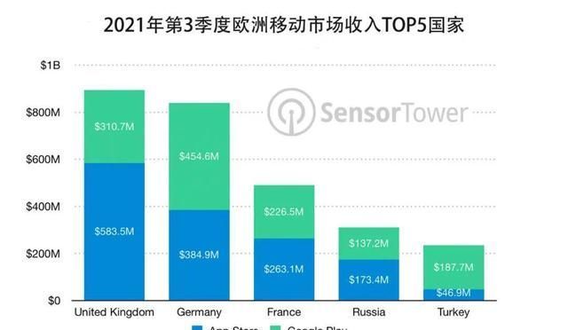 欧洲移动|SensorTower：第三季度欧洲移动 App 市场收入 46 亿美元