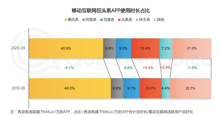 紧张|腾讯有多紧张抖音和快手？