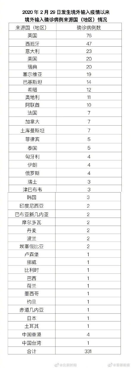 病例|北京昨日新增1例确诊病例、4例无症状感染者，均为境外输入