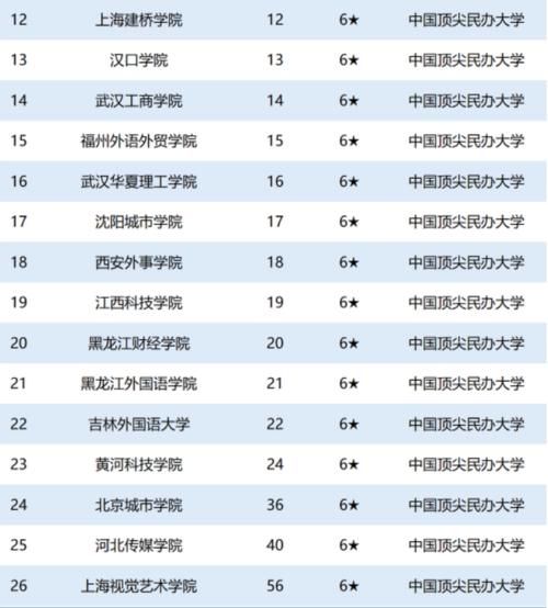 民办大学|2020年中国民办大学星级排名：73所高校获四星级以上！你的学校呢