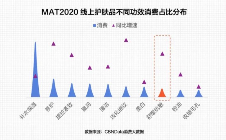 cbnd美妆个护十大货品新风向：养肤彩妆、刷酸护肤、无水产品…