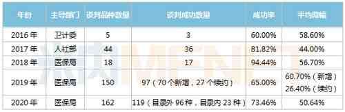  惊呆了！医保谈判“砍掉”280亿，扬子江、石药……14个独家药再杀价，29个药品被踢