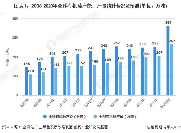 产业|2021年中国有机硅行业市场供需现状及发展趋势分析 在新兴行业应用前景广阔