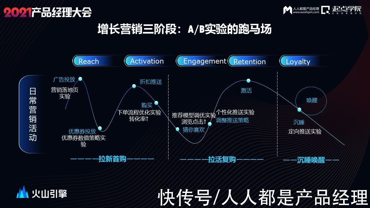 A/B测试增长实战