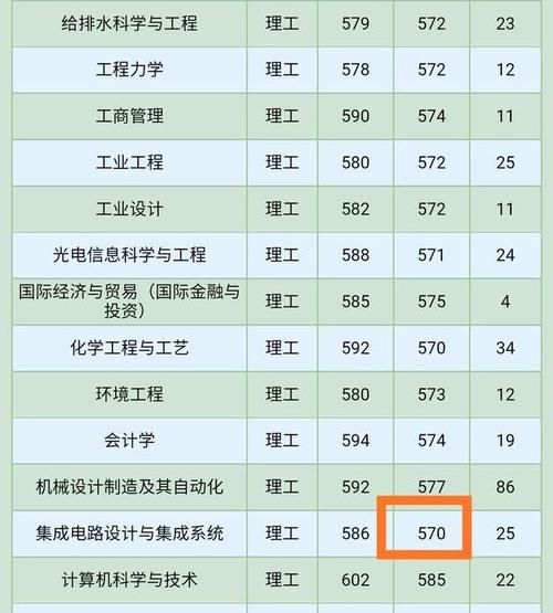 安徽高考考生全省排名多少可以进合肥工业大学？