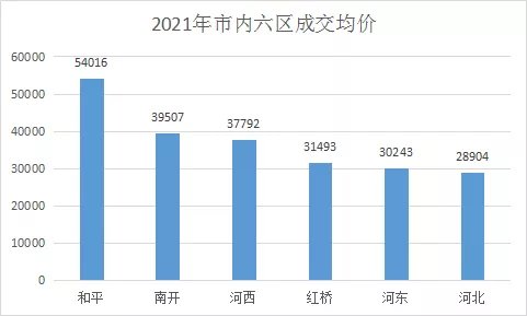 河东区|2021天津市区楼市销量曝光!谁叫好又叫座?谁被打回原形!