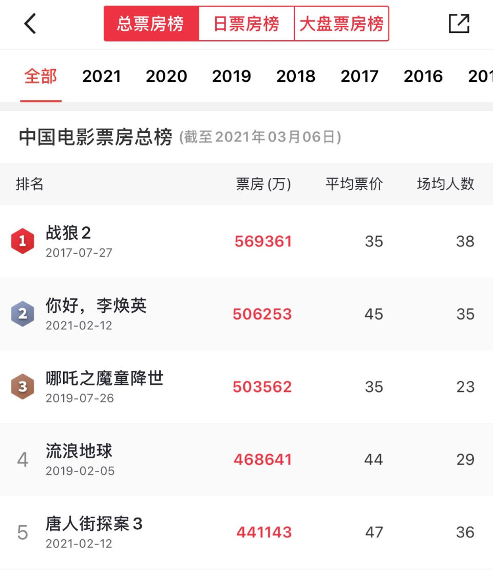 《你好，李焕英》总票房超《哪吒》，导演饺子手绘漫画道贺