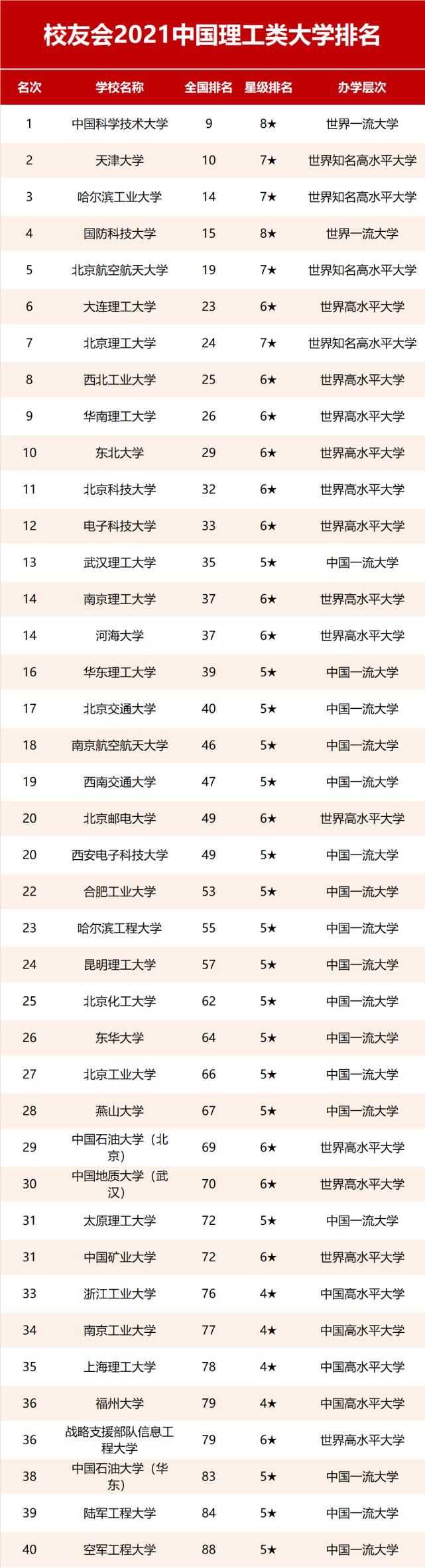 校友会|中国理工类大学排名！建议收藏，过几天用得到