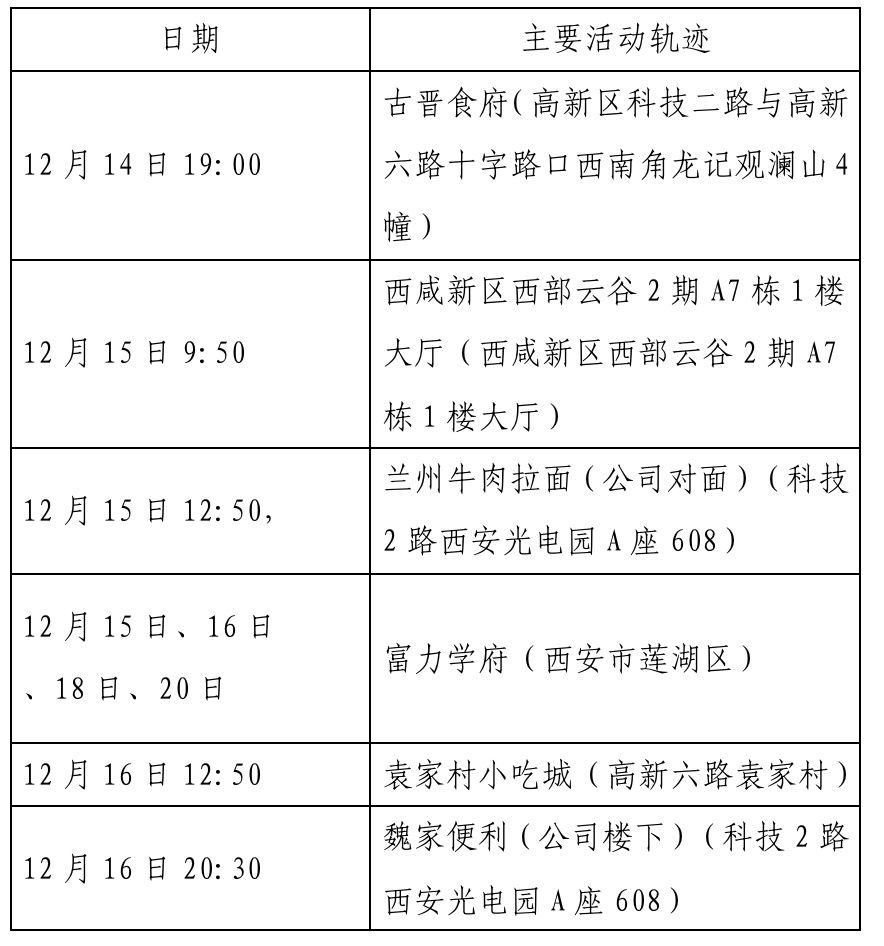 确诊|西安新增确诊病例轨迹公布（22日0时-23日8时）