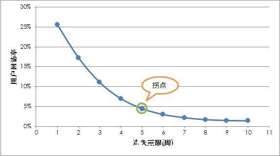 标签分类的三种方式：按用途、按统计方式和按时效分类