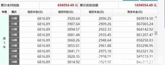 还款方式|150万的房子，贷款1百万，分期20年，5年后卖多少钱才不亏