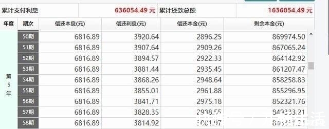 还款方式|150万的房子,贷款1百万,分期20年,5年后卖多少钱才不亏