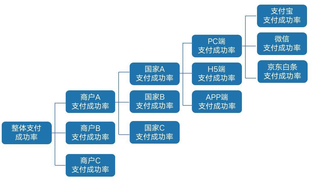 业务|10000字全流程讲解完整数据分析