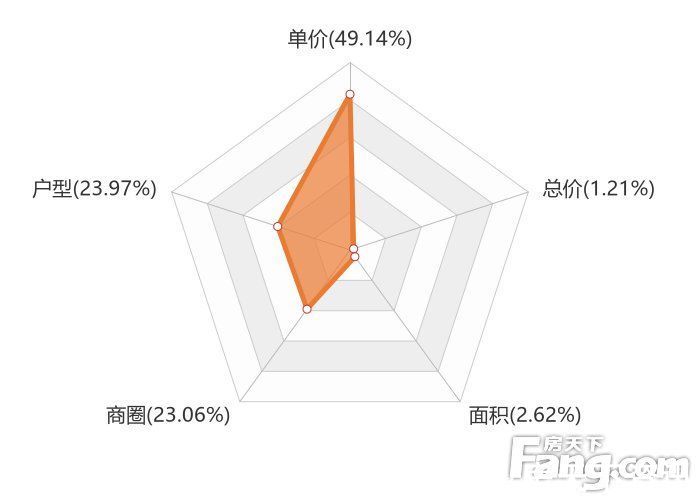 碧桂园|12月南京新房用户关注度大数据报告