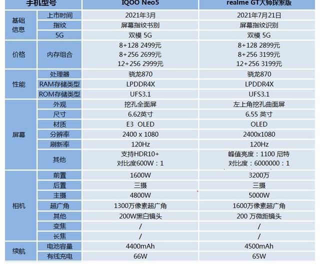 rerealme GT探索版对比IQOO Neo5：400元能换来什么？