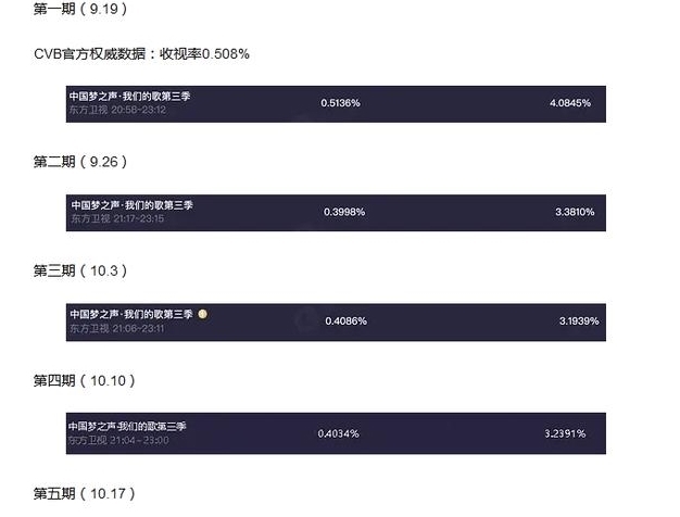 《我们的歌3》B组人气强于A组,收视率持续提升,有望超越第一季