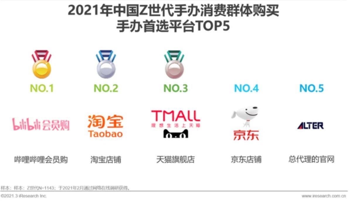 业务|从会员购的众筹业务，深剖B站电商的另一个切面