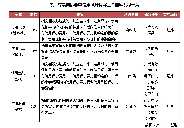 标的|[克而瑞]引入信用保护，民营房企发债的春天来了？