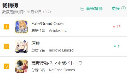 火爆|1个月赚了16.5亿的原神，1.1新版本依旧火爆，赚遍外国玩家的钱！