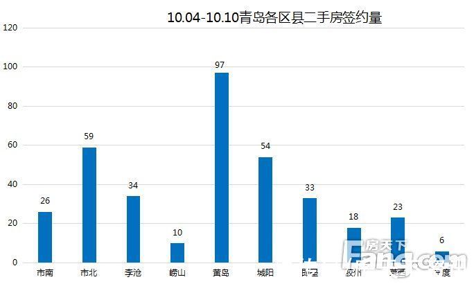 搜索|上周（10.04-10.10）青岛二手房网签360套 同比下降30%