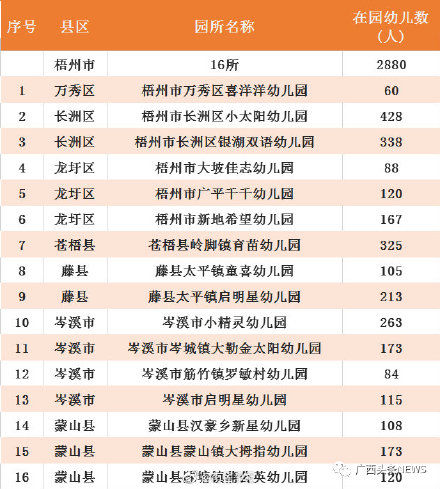 认定|广西认定686所多元普惠幼儿园 有你家附近的吗？