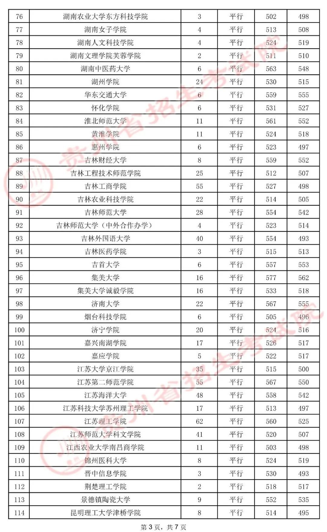 王幸韬|7月29日高考第二批本科院校录取情况