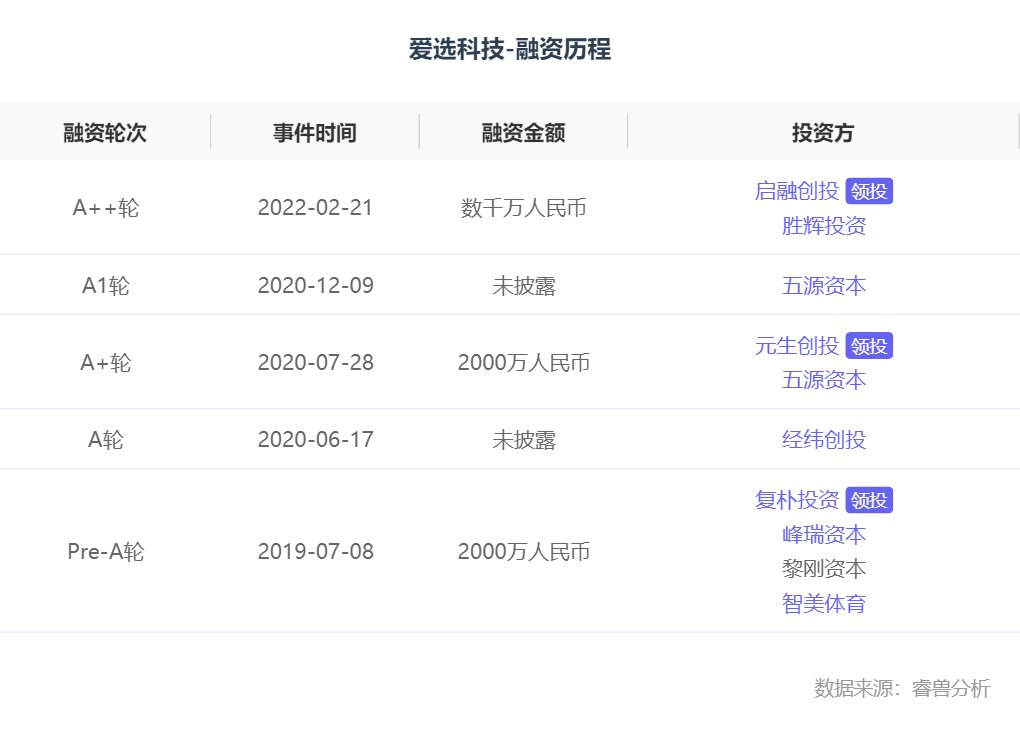 大数据|融资丨「爱选科技」完成数千万元A++轮融资，珠海融谦领投