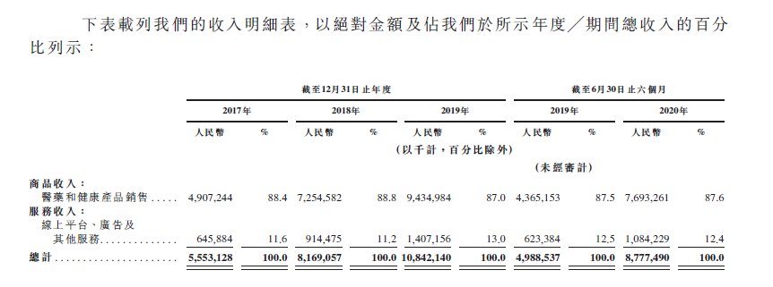 中国|京东健康上市，会是一个＂拔苗助长＂的资本故事吗？